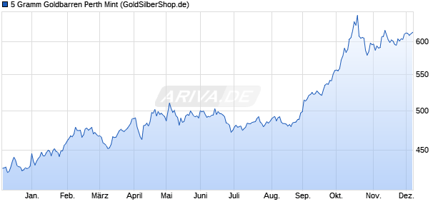 5 Gramm Goldbarren Perth Mint Edelmetall Chart