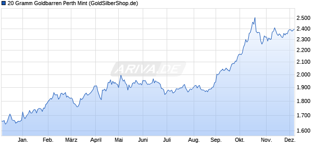 20 Gramm Goldbarren Perth Mint Edelmetall Chart