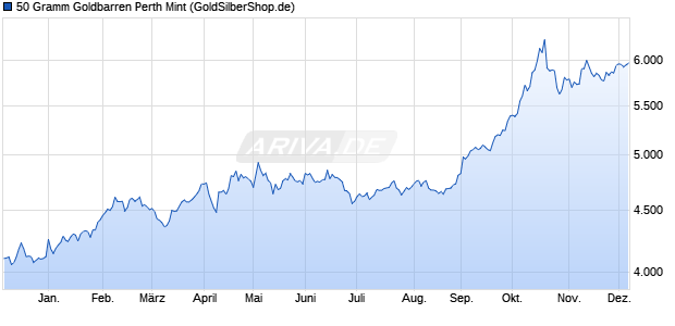 50 Gramm Goldbarren Perth Mint Edelmetall Chart