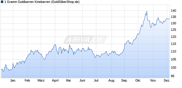 1 Gramm Goldbarren Kinebarren Edelmetall Chart