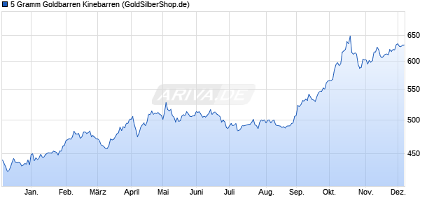 5 Gramm Goldbarren Kinebarren Edelmetall Chart