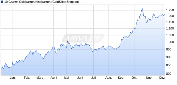 10 Gramm Goldbarren Kinebarren Edelmetall Chart