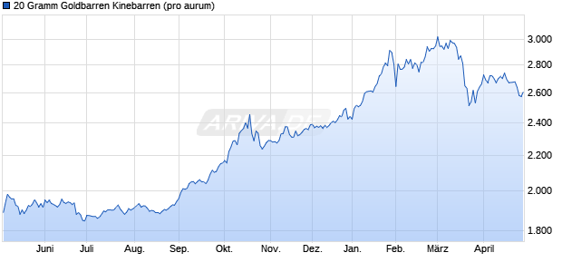20 Gramm Goldbarren Kinebarren Edelmetall Chart