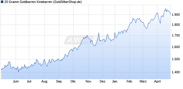 20 Gramm Goldbarren Kinebarren Edelmetall Chart