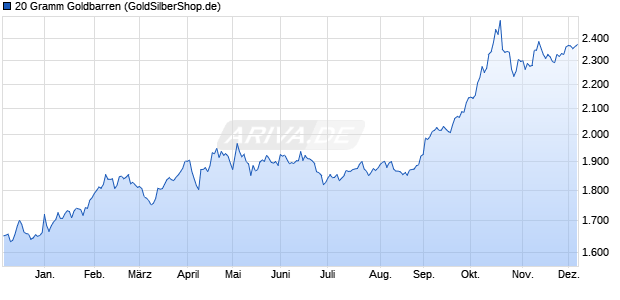 20 Gramm Goldbarren Edelmetall Chart
