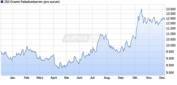 250 Gramm Palladiumbarren Edelmetall Chart