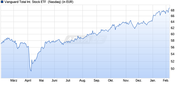 Performance des Vanguard Total International Stock ETF  (WKN A1JZHG, ISIN US9219097683)