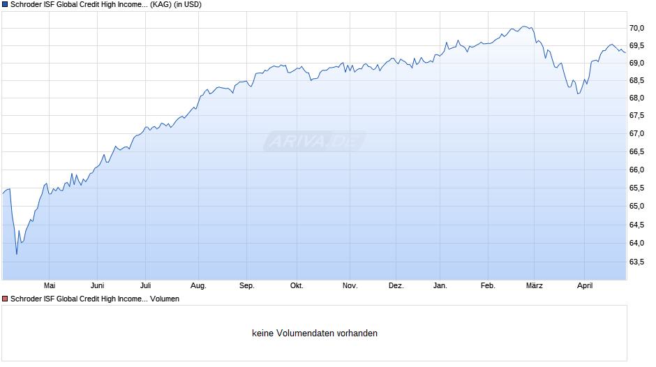 Schroder ISF Global Credit High Income A Dis Chart