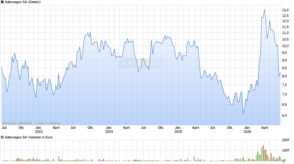 Adecoagro Chart