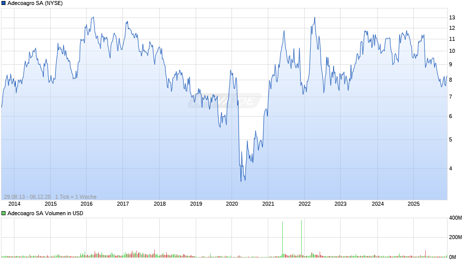Adecoagro Chart