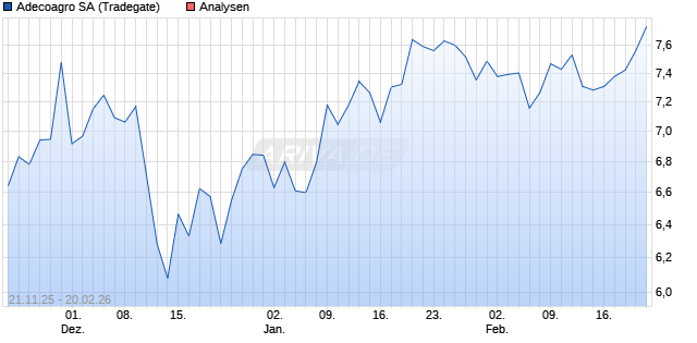 Adecoagro SA Aktie