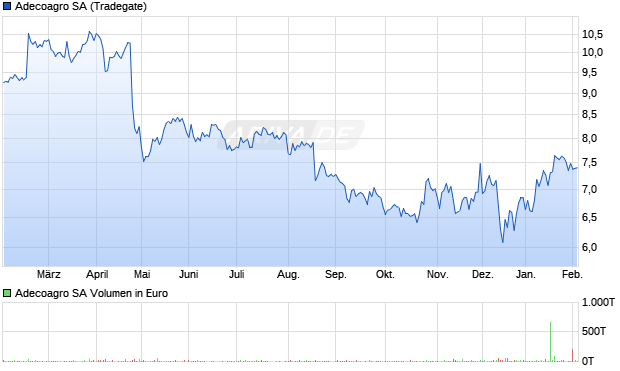Adecoagro Aktie Chart