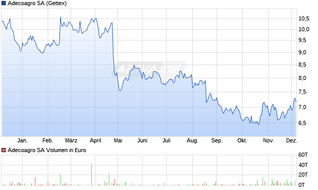 Adecoagro Aktie Chart