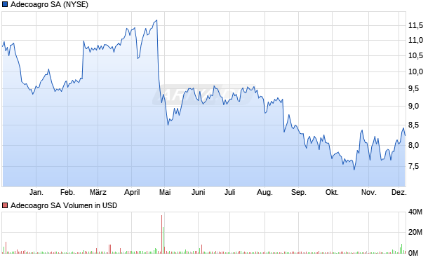 Adecoagro Aktie Chart