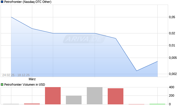 Petrofrontier Aktie Chart