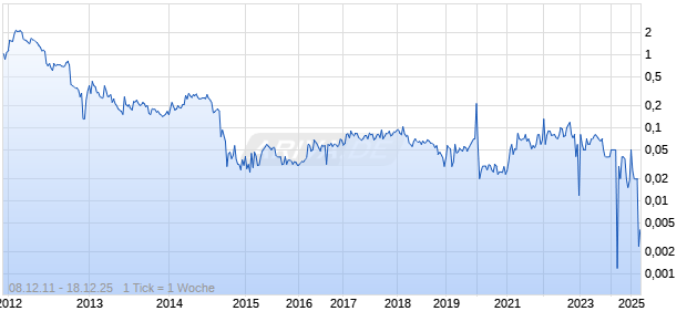 Petrofrontier Chart