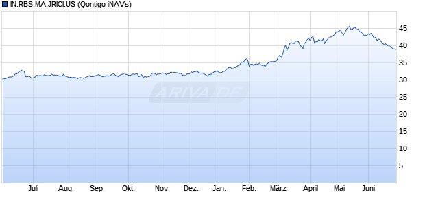 IN.RBS.MA.JRICI.US Chart