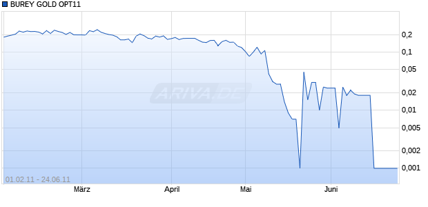 BUREY GOLD OPT11 Chart
