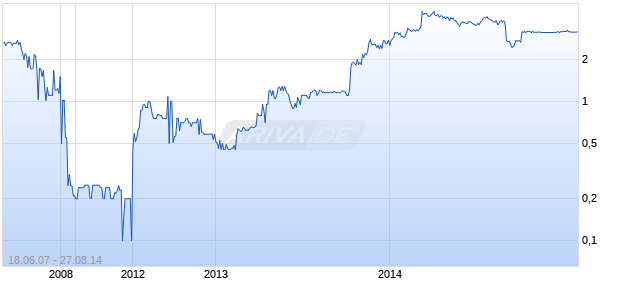 Viryanet Ltd Chart