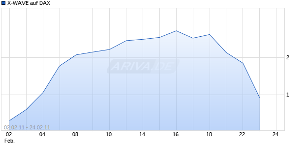 X-WAVE auf DAX [Deutsche Bank] Chart