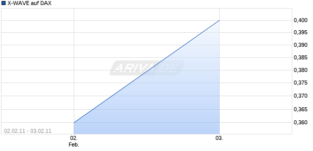 X-WAVE auf DAX [Deutsche Bank] Chart