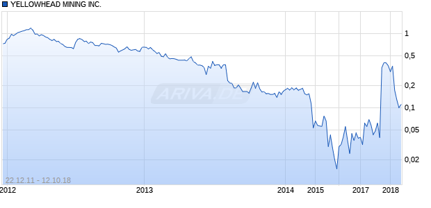 YELLOWHEAD MINING INC. Chart