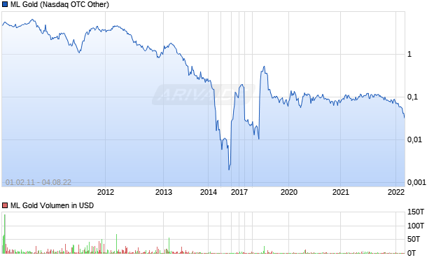 ML Gold Aktie Chart