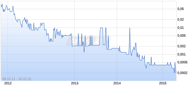 Digagogo Ventures Chart