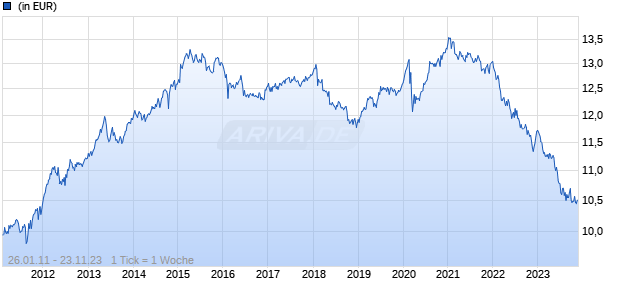 Standard Life Investments Global SICAV - Global Absolute Return Strategies Fund D Acc EUR Chart