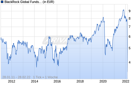 BlackRock Global Funds - Emerging Europe Fund A2 SGD Hedged Chart