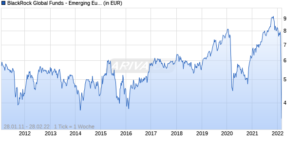 BlackRock Global Funds - Emerging Europe Fund A2 SGD Hedged Chart