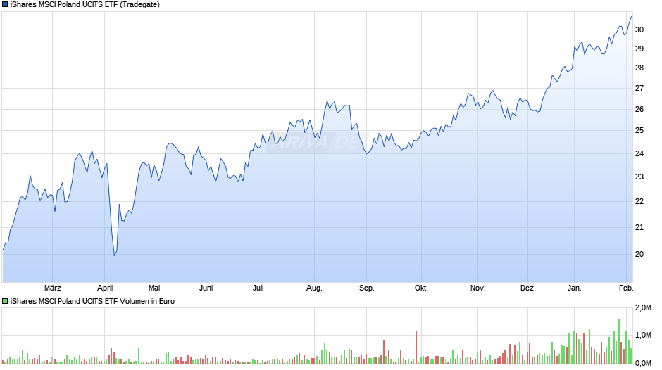 iShares MSCI Poland UCITS ETF Chart
