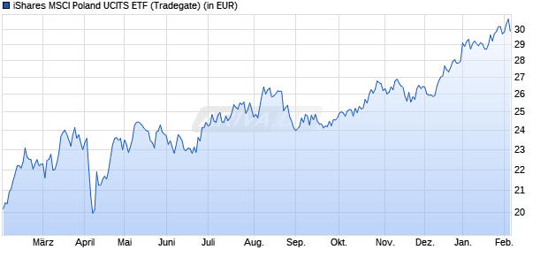 Performance des iShares MSCI Poland UCITS ETF (WKN A1H5UP, ISIN IE00B4M7GH52)