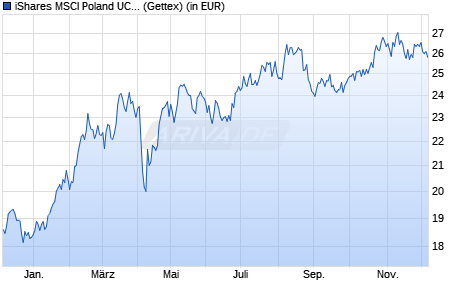 Performance des iShares MSCI Poland UCITS ETF (WKN A1H5UP, ISIN IE00B4M7GH52)