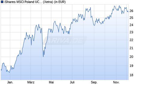 Performance des iShares MSCI Poland UCITS ETF (WKN A1H5UP, ISIN IE00B4M7GH52)
