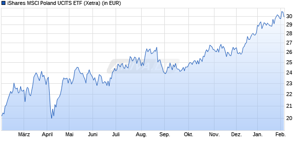 Performance des iShares MSCI Poland UCITS ETF (WKN A1H5UP, ISIN IE00B4M7GH52)
