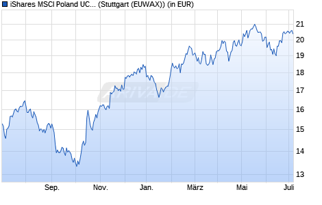 Performance des iShares MSCI Poland UCITS ETF (WKN A1H5UP, ISIN IE00B4M7GH52)