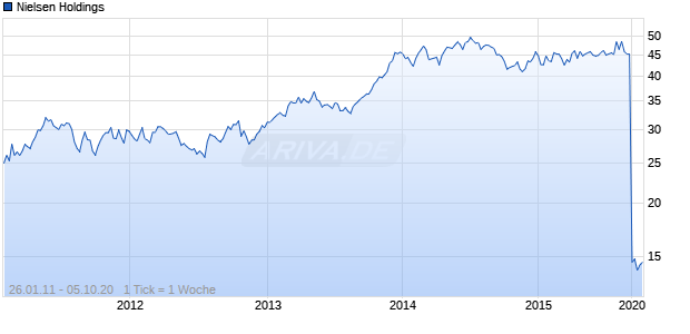Nielsen Holdings Chart