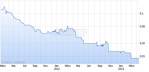 ABITEX RESOURCES INC. Chart
