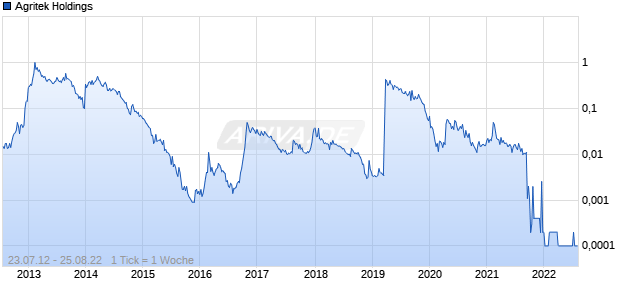 Agritek Holdings Chart