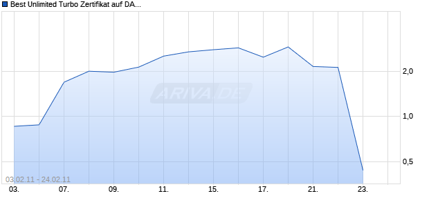 Best Unlimited Turbo Zertifikat auf DAX [Commerzbank AG] Chart