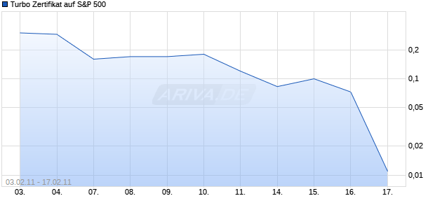 Turbo Zertifikat auf S&P 500 [Commerzbank AG] Chart