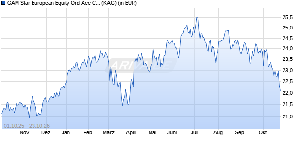 Performance des GAM Star European Equity Ord Acc CHF (WKN 577428, ISIN IE0008505517)