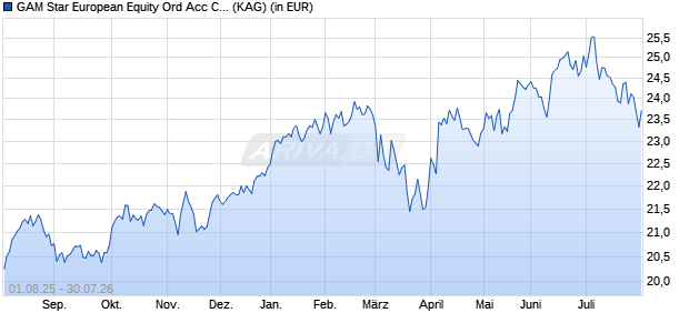 Performance des GAM Star European Equity Ord Acc CHF (WKN 577428, ISIN IE0008505517)