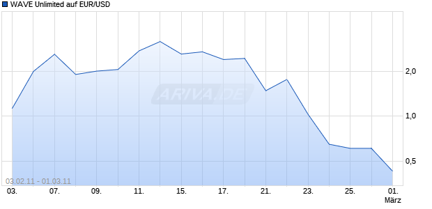 WAVE Unlimited auf EUR/USD [Deutsche Bank] Chart