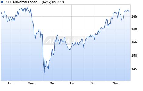 Performance des R + P Universal-Fonds I (WKN 531696, ISIN DE0005316962)