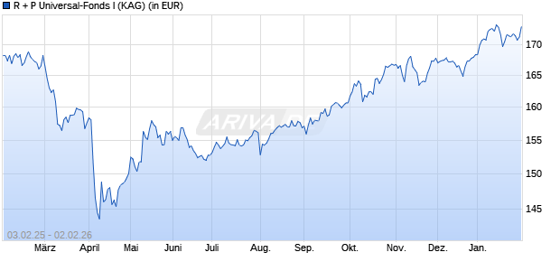 Performance des R + P Universal-Fonds I (WKN 531696, ISIN DE0005316962)