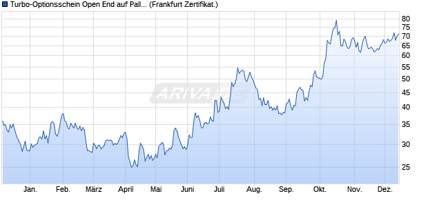 Turbo-Optionsschein Open End auf Palladium [Vonto. (WKN: VT1B6T) Chart