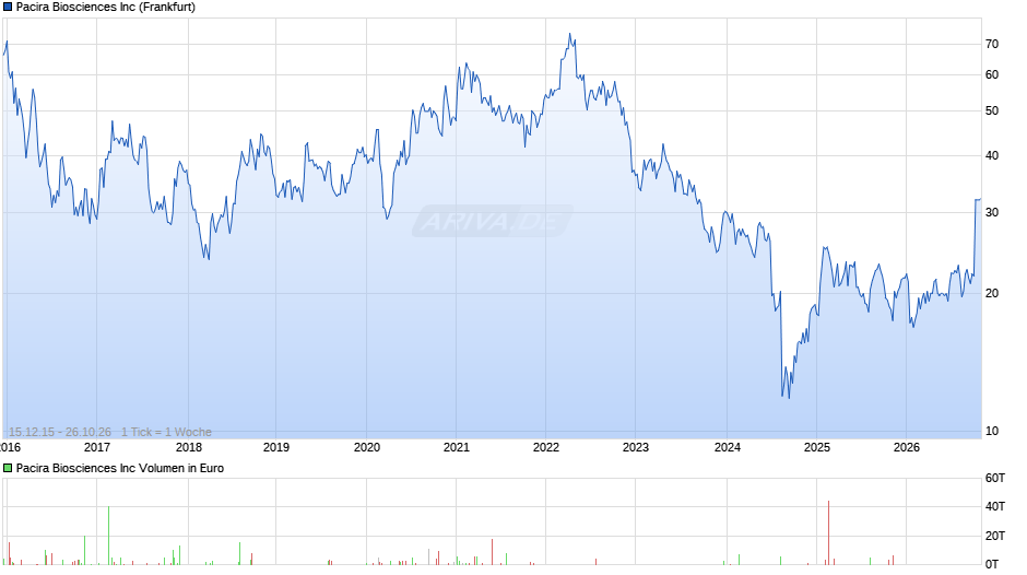 Pacira Biosciences Chart