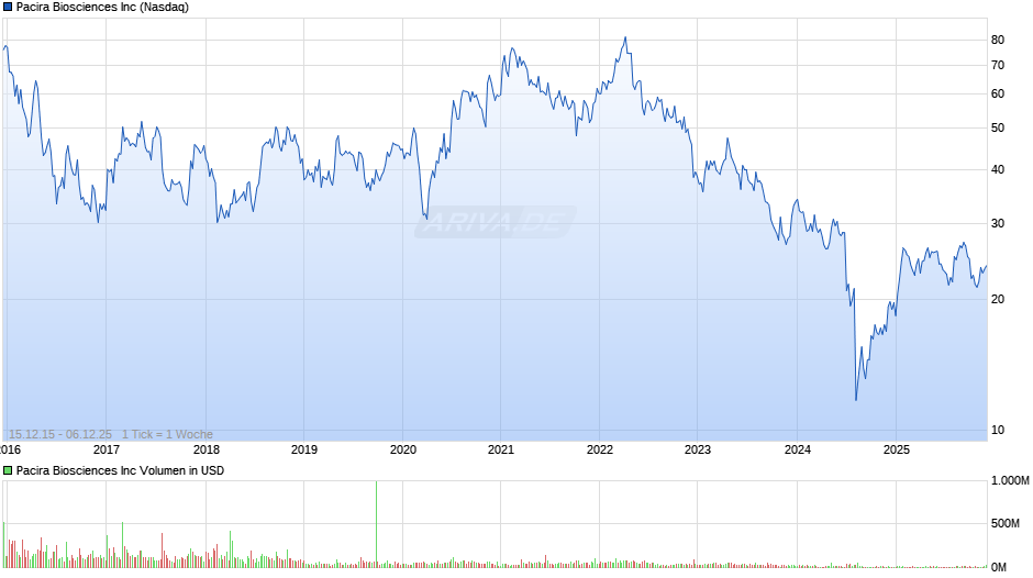Pacira Biosciences Chart
